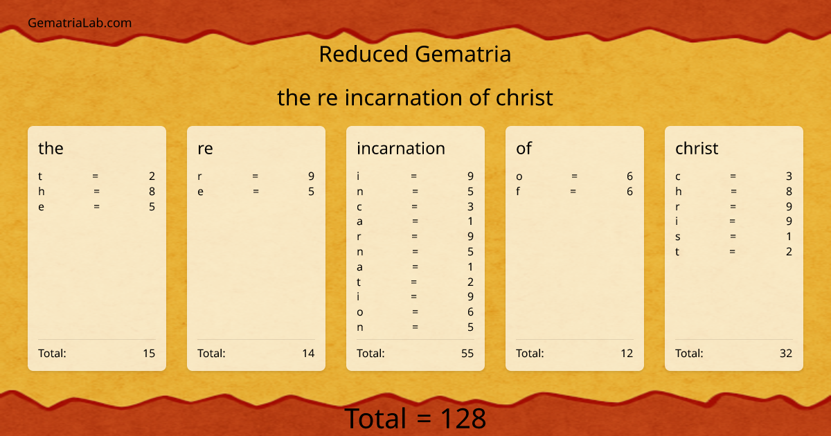 the re incarnation of christ in reduced Gematria